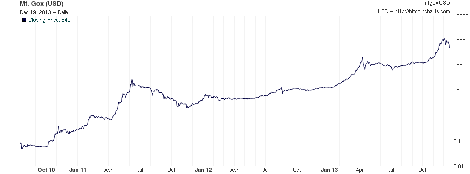 Bitcoin対数チャート