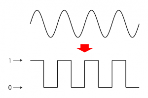 0と1で波形を表現する