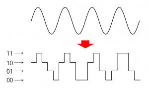 0と1を使って、4段階で波形を表現してみる